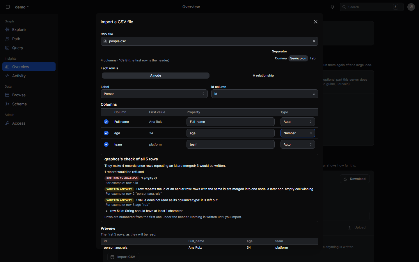 The CSV import dialog: a semicolon-separated file of people mapped to the Person label, its columns as properties with their types, and graphos's check of every row before anything is written: one row refused for an empty id, a repeated id merged, a value that does not read as a number left out.
