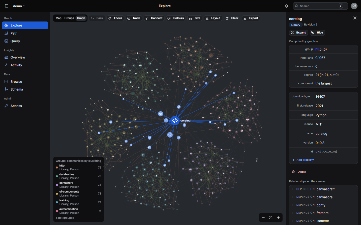 The Explore view of the demo tenant, an invented software ecosystem: about 450 nodes coloured by the community Louvain found, six clusters around shared core libraries; the selected library's panel shows its community id and the graph metrics graphos computed.