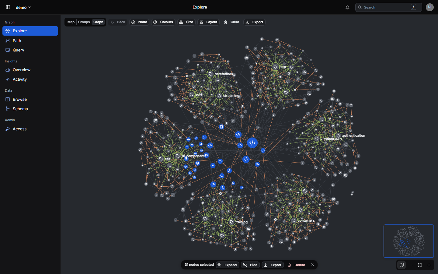 The Explore canvas of the demo tenant with 31 nodes picked by a loop drawn with Shift-drag, shown in the accent colour; a bar at the foot offers Expand, Hide, Export and Delete for them, and a minimap in the corner frames the part of the graph on screen.