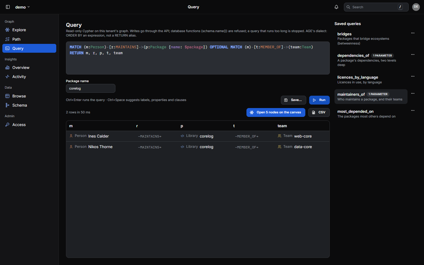 The Query page of the demo tenant: a saved query's Cypher, coloured, its parameter as a field, the result as a table with each node shown with its label's icon, and the tenant's saved queries beside it.