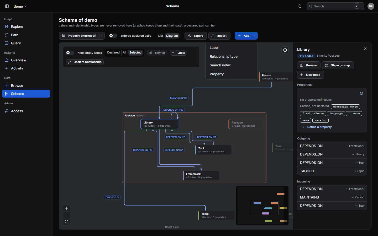 The schema diagram of the demo tenant: Library, Framework and Tool in a block under their parent label Package, the selected label's relationships, its properties in a panel (declared, or carried without a definition), and the Add menu for a new label, relationship type, search index or property.